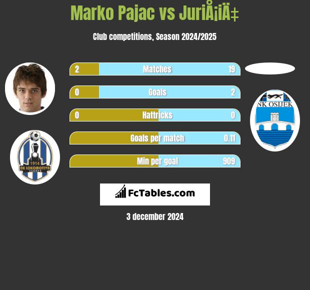 Marko Pajac vs JuriÅ¡iÄ‡ h2h player stats