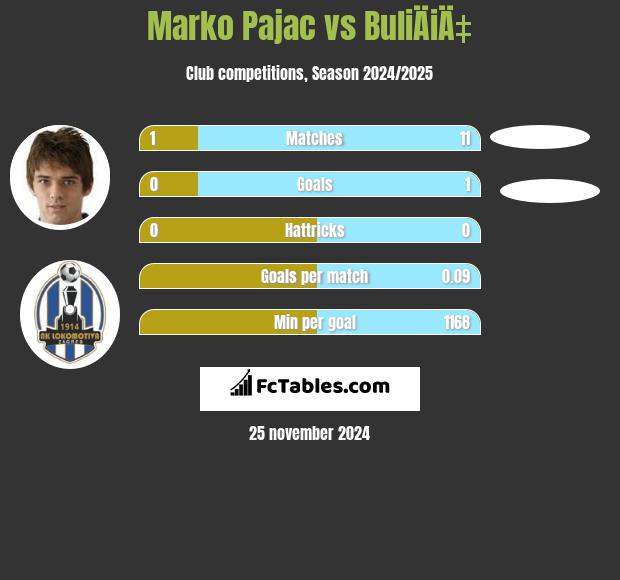 Marko Pajac vs BuliÄiÄ‡ h2h player stats