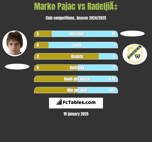 Marko Pajac vs RadeljiÄ‡ h2h player stats