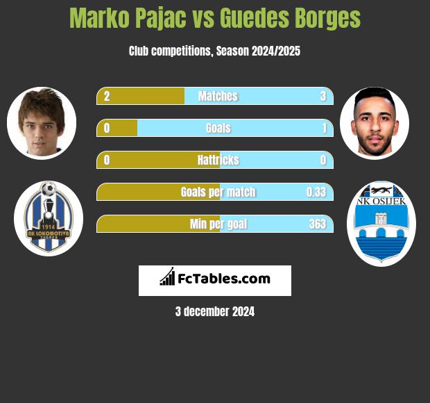 Marko Pajac vs Guedes Borges h2h player stats