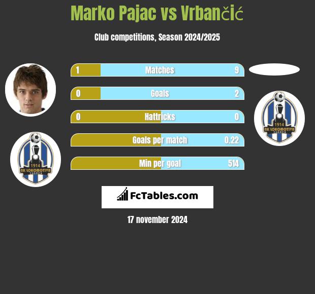 Marko Pajac vs Vrbančić h2h player stats