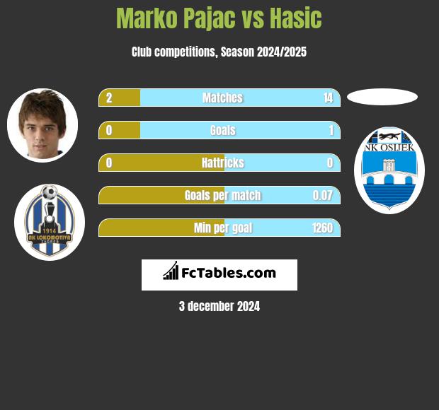 Marko Pajac vs Hasic h2h player stats