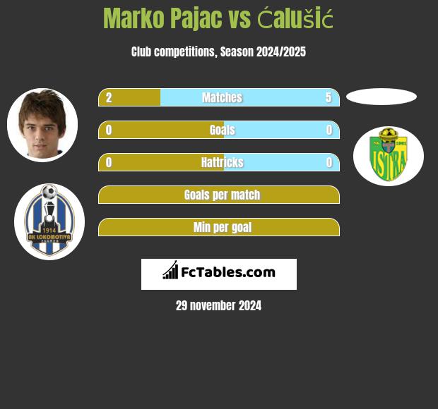 Marko Pajac vs Ćalušić h2h player stats