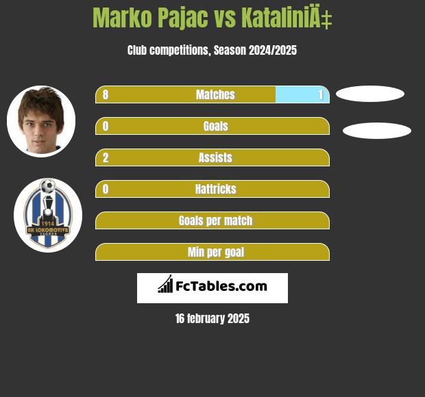 Marko Pajac vs KataliniÄ‡ h2h player stats