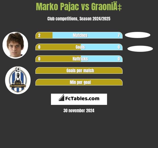 Marko Pajac vs GraoniÄ‡ h2h player stats