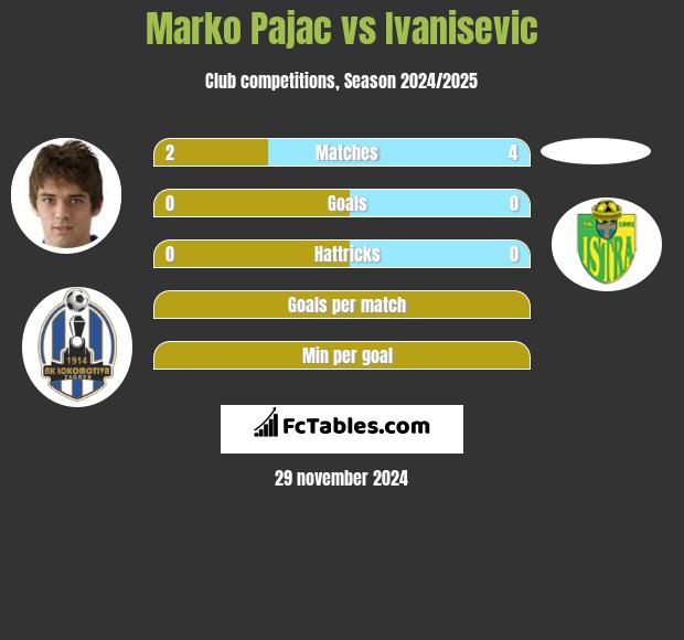 Marko Pajac vs Ivanisevic h2h player stats