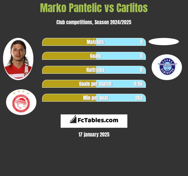 Marko Pantelic vs Carlitos h2h player stats