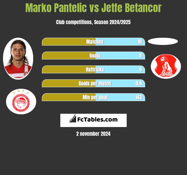 Marko Pantelic vs Jetfe Betancor h2h player stats