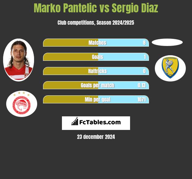 Marko Pantelic vs Sergio Diaz h2h player stats