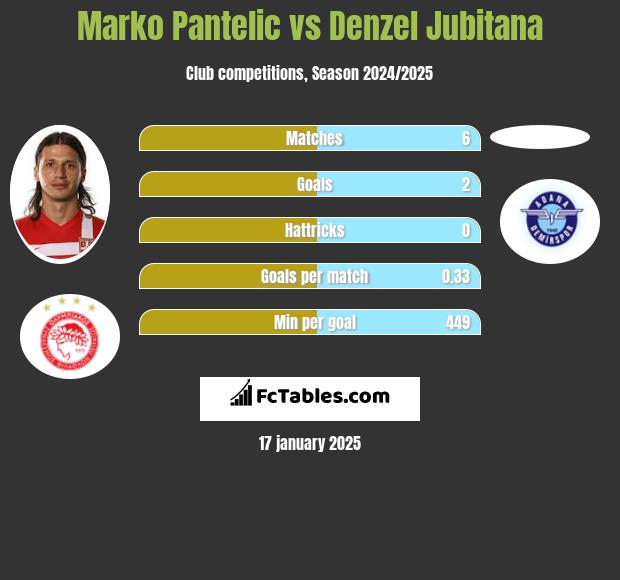 Marko Pantelic vs Denzel Jubitana h2h player stats