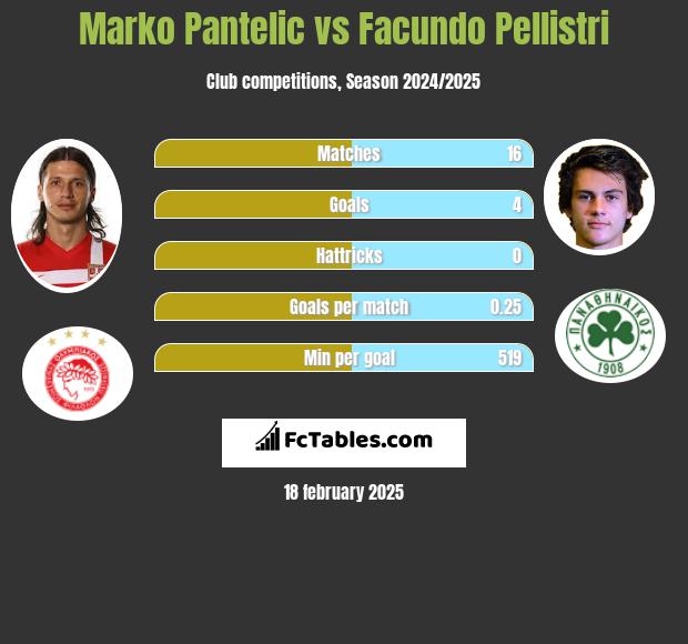 Marko Pantelic vs Facundo Pellistri h2h player stats