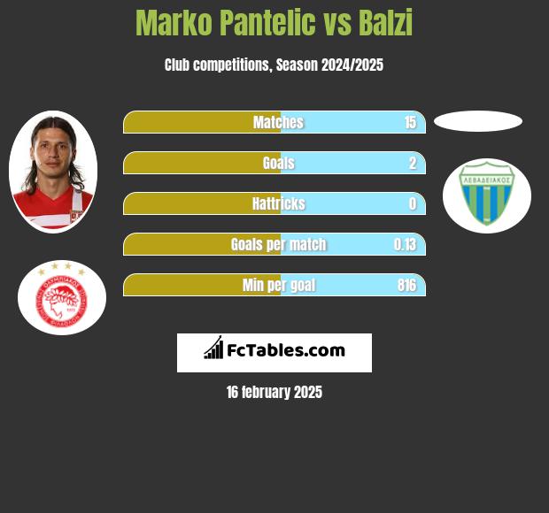 Marko Pantelic vs Balzi h2h player stats