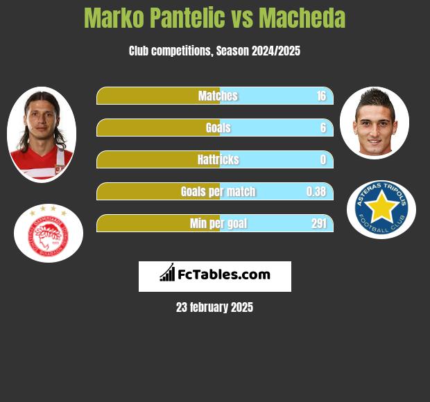 Marko Pantelic vs Macheda h2h player stats