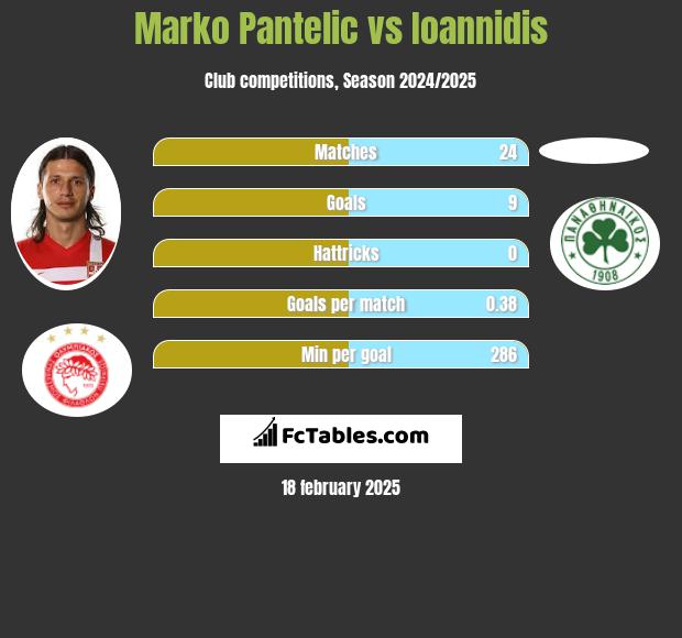 Marko Pantelic vs Ioannidis h2h player stats