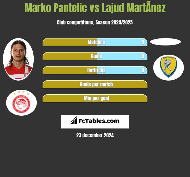 Marko Pantelic vs Lajud MartÃ­nez h2h player stats