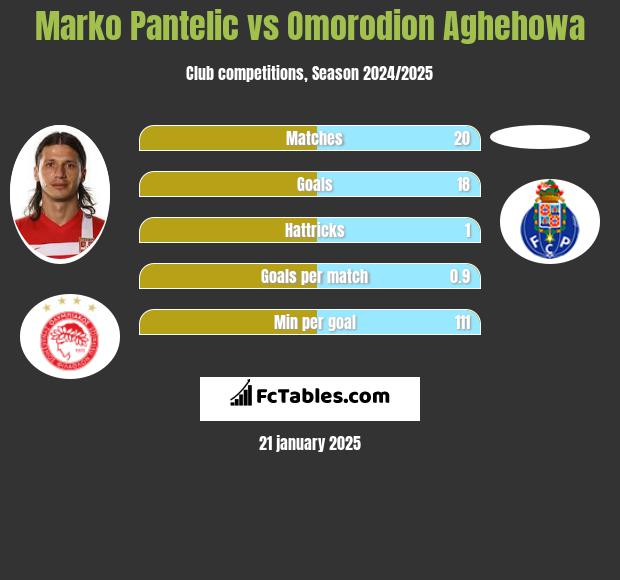 Marko Pantelic vs Omorodion Aghehowa h2h player stats