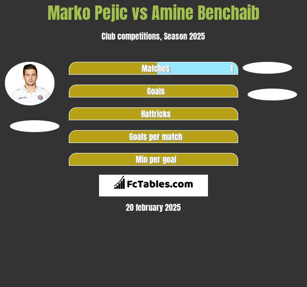 Marko Pejic vs Amine Benchaib h2h player stats