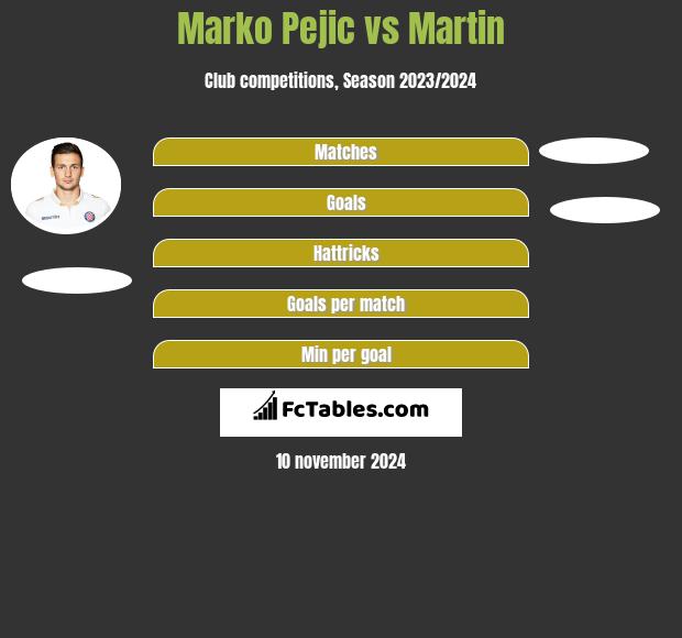 Marko Pejic vs Martin h2h player stats