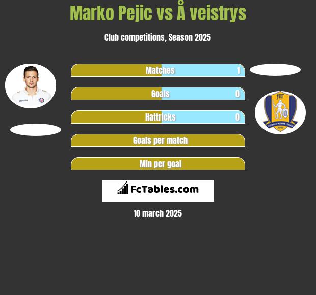 Marko Pejic vs Å veistrys h2h player stats