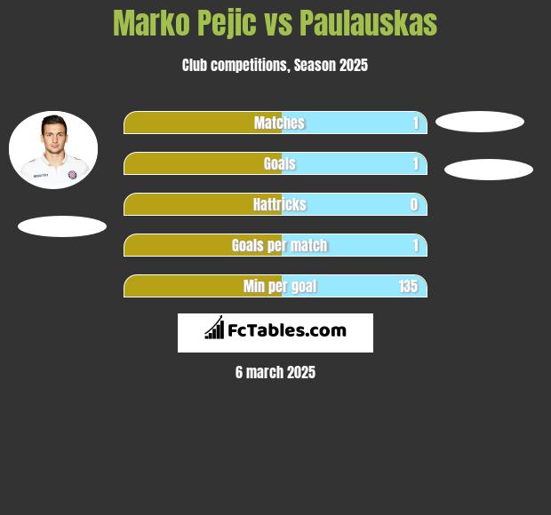 Marko Pejic vs Paulauskas h2h player stats