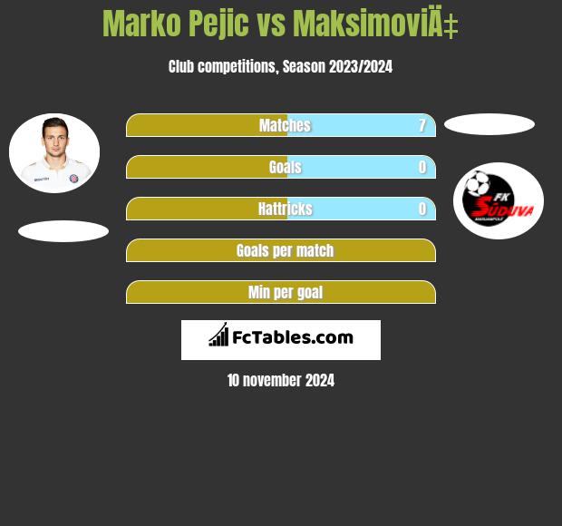 Marko Pejic vs MaksimoviÄ‡ h2h player stats