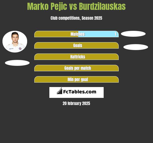 Marko Pejic vs Burdzilauskas h2h player stats