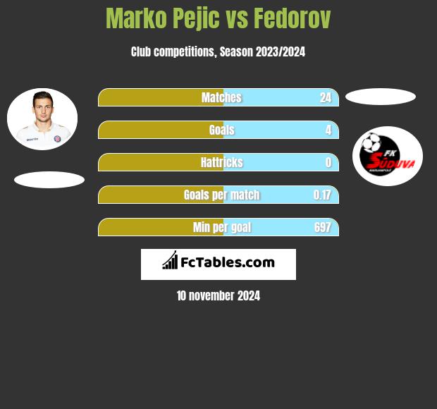 Marko Pejic vs Fedorov h2h player stats