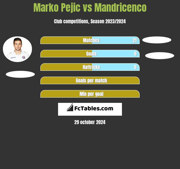 Marko Pejic vs Mandricenco h2h player stats