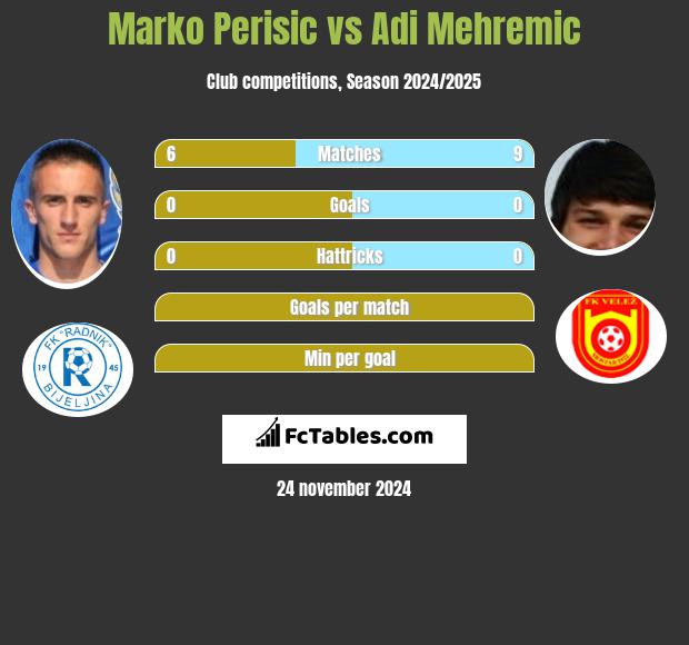 Marko Perisic vs Adi Mehremic h2h player stats