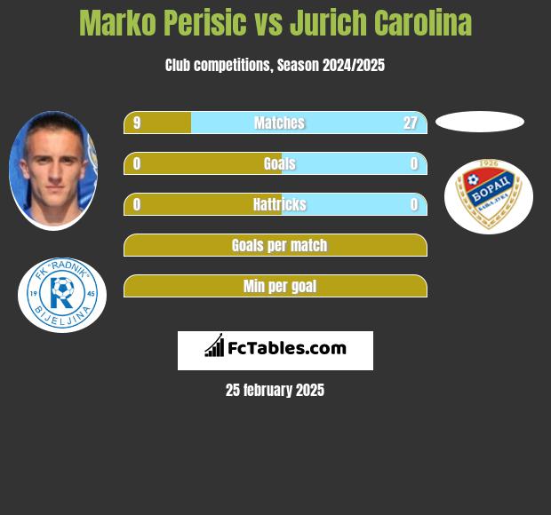 Marko Perisic vs Jurich Carolina h2h player stats