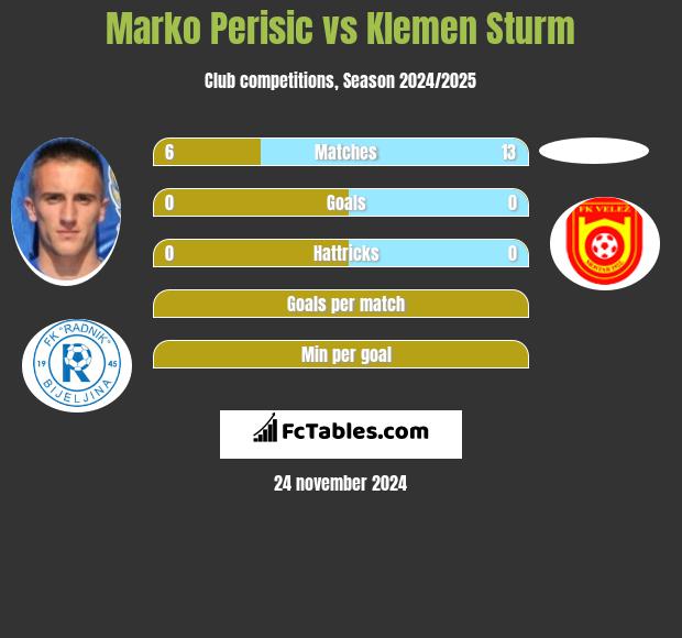 Marko Perisic vs Klemen Sturm h2h player stats