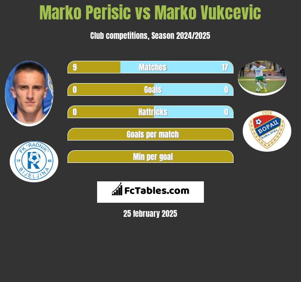 Marko Perisic vs Marko Vukcevic h2h player stats