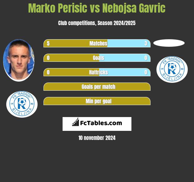 Marko Perisic vs Nebojsa Gavric h2h player stats