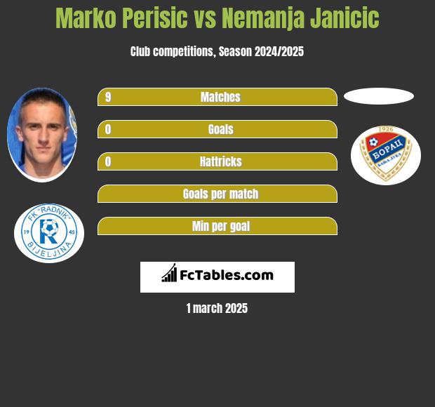 Marko Perisic vs Nemanja Janicic h2h player stats