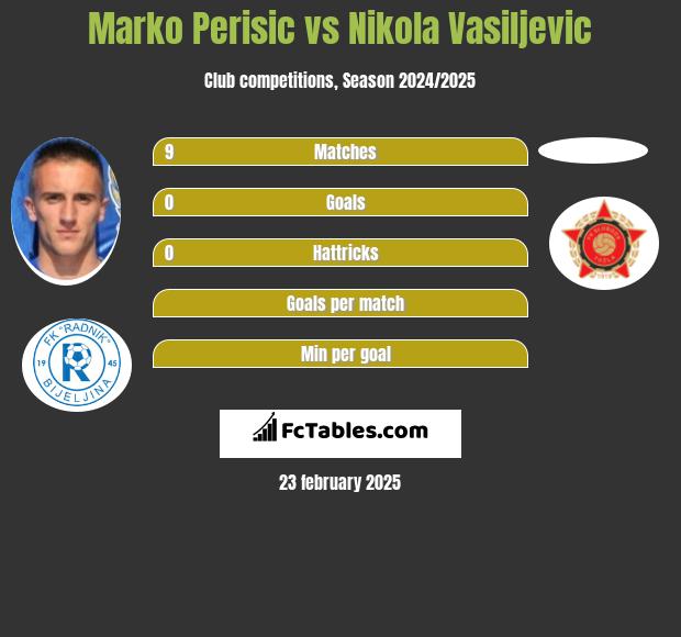 Marko Perisic vs Nikola Vasiljevic h2h player stats