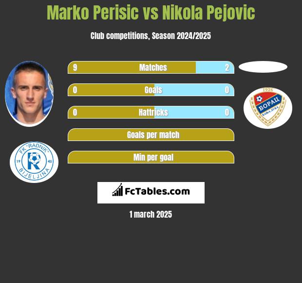 Marko Perisic vs Nikola Pejovic h2h player stats