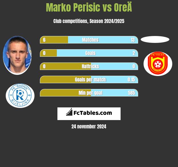 Marko Perisic vs OreÄ h2h player stats