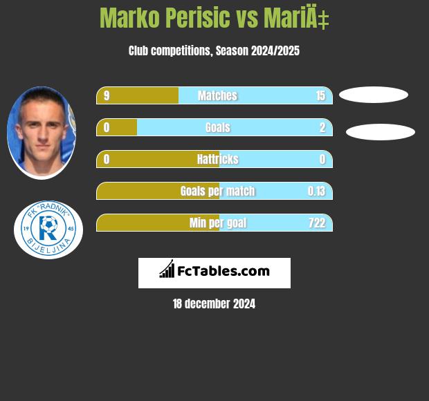 Marko Perisic vs MariÄ‡ h2h player stats