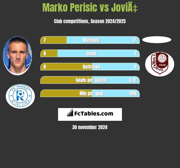 Marko Perisic vs JoviÄ‡ h2h player stats