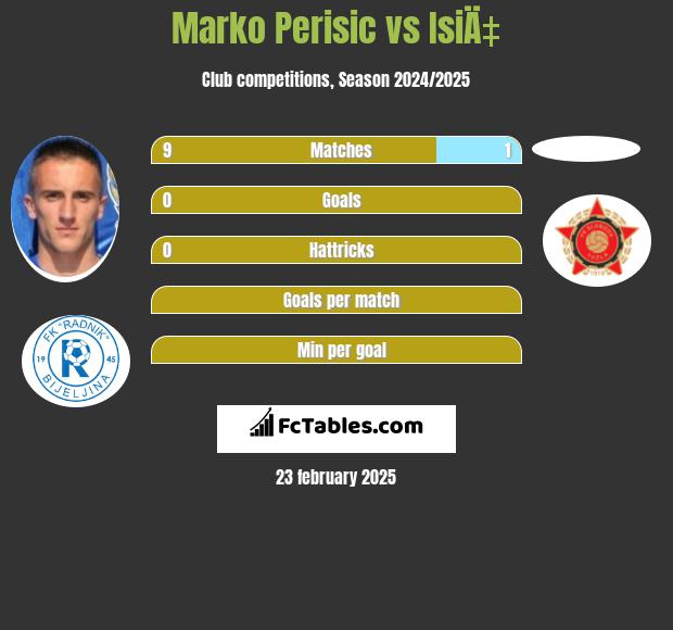 Marko Perisic vs IsiÄ‡ h2h player stats