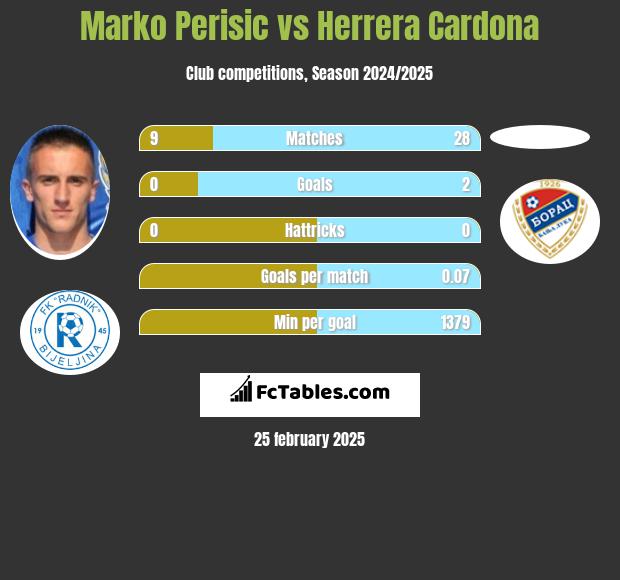 Marko Perisic vs Herrera Cardona h2h player stats