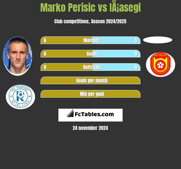 Marko Perisic vs IÅ¡asegi h2h player stats