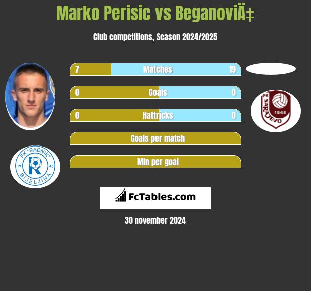 Marko Perisic vs BeganoviÄ‡ h2h player stats