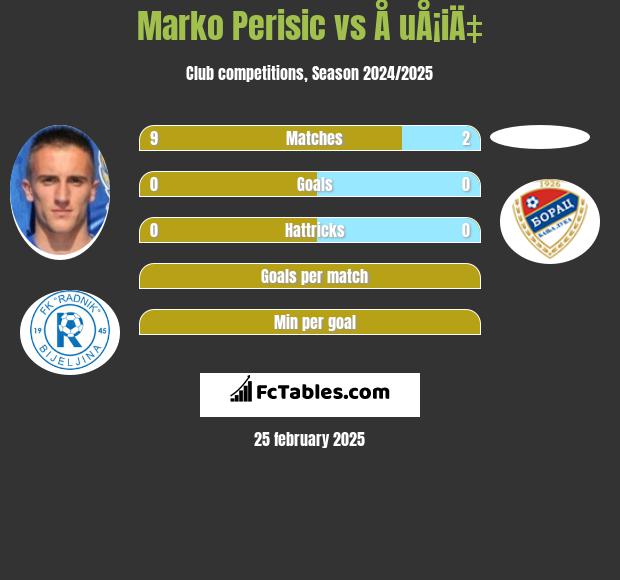 Marko Perisic vs Å uÅ¡iÄ‡ h2h player stats