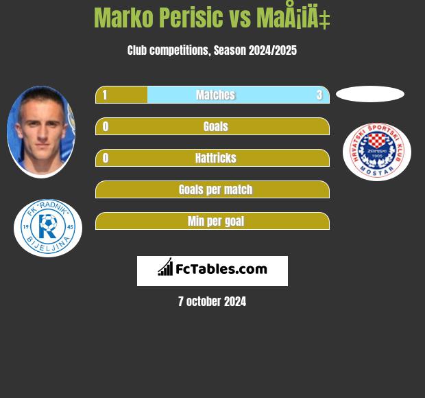 Marko Perisic vs MaÅ¡iÄ‡ h2h player stats