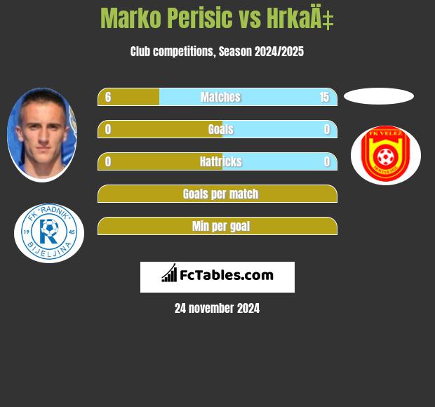 Marko Perisic vs HrkaÄ‡ h2h player stats