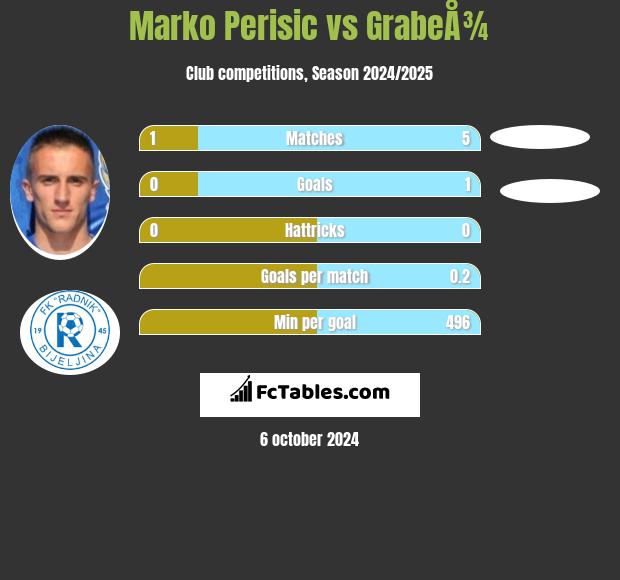 Marko Perisic vs GrabeÅ¾ h2h player stats