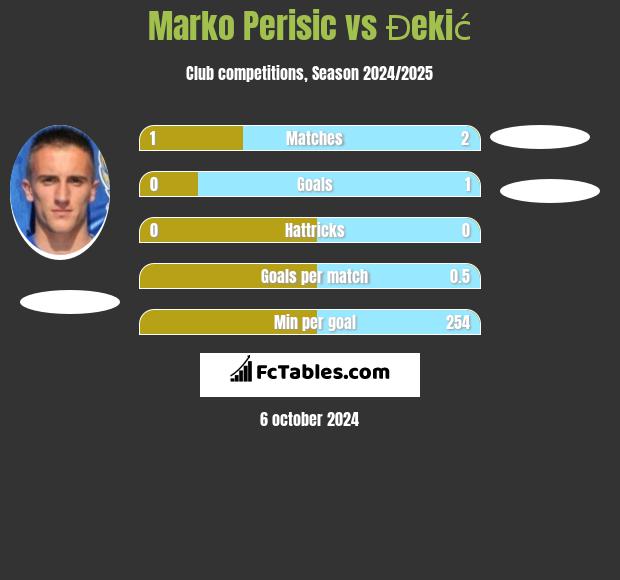 Marko Perisic vs Đekić h2h player stats