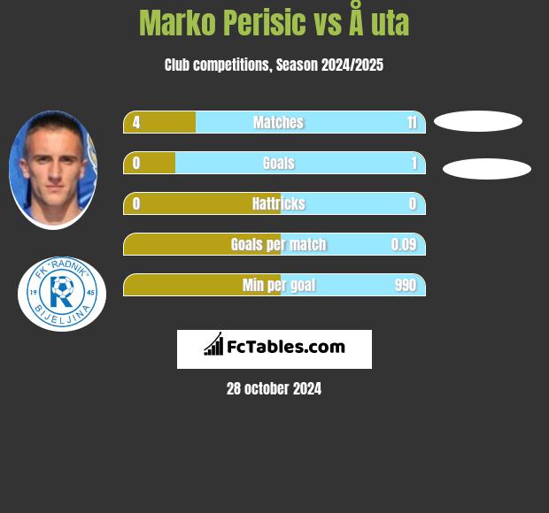 Marko Perisic vs Å uta h2h player stats