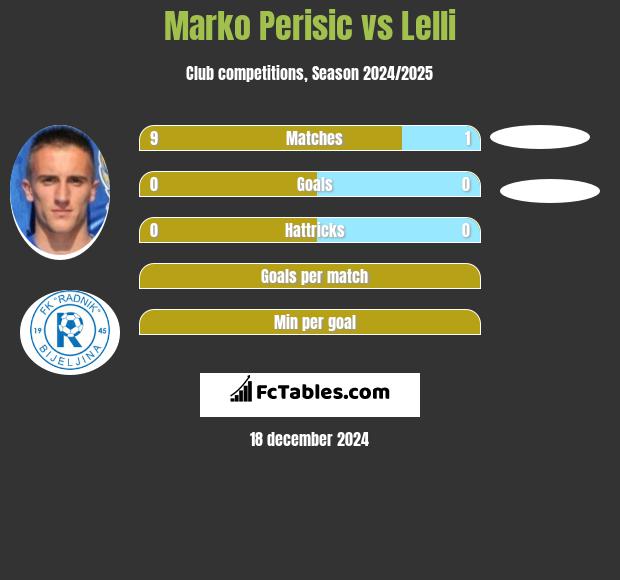 Marko Perisic vs Lelli h2h player stats